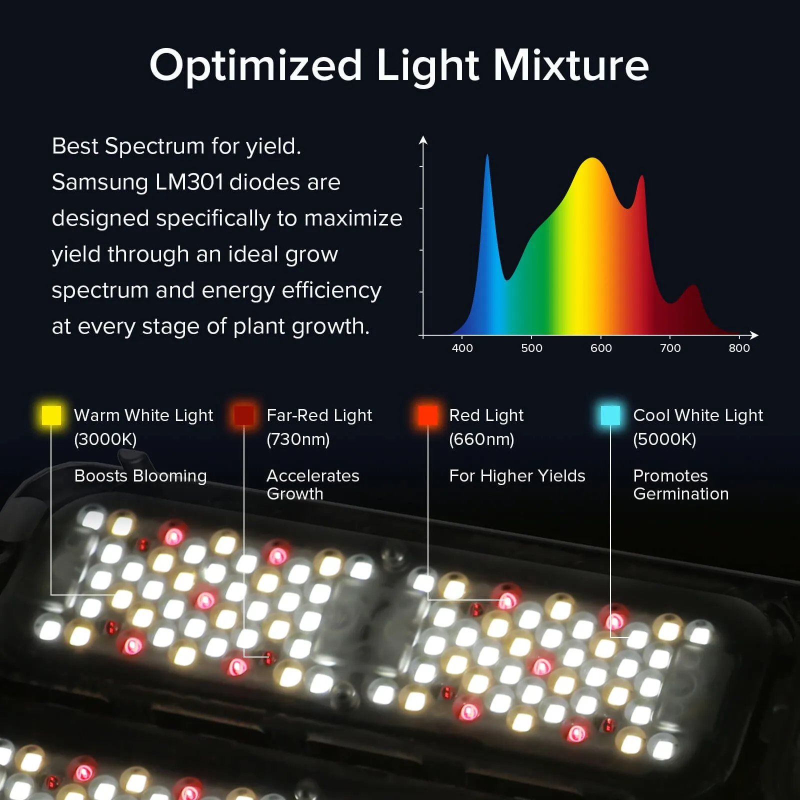 Dimmable 200W/400W LED Grow Light with Samsung LM301B Diodes (US/DE ONLY)