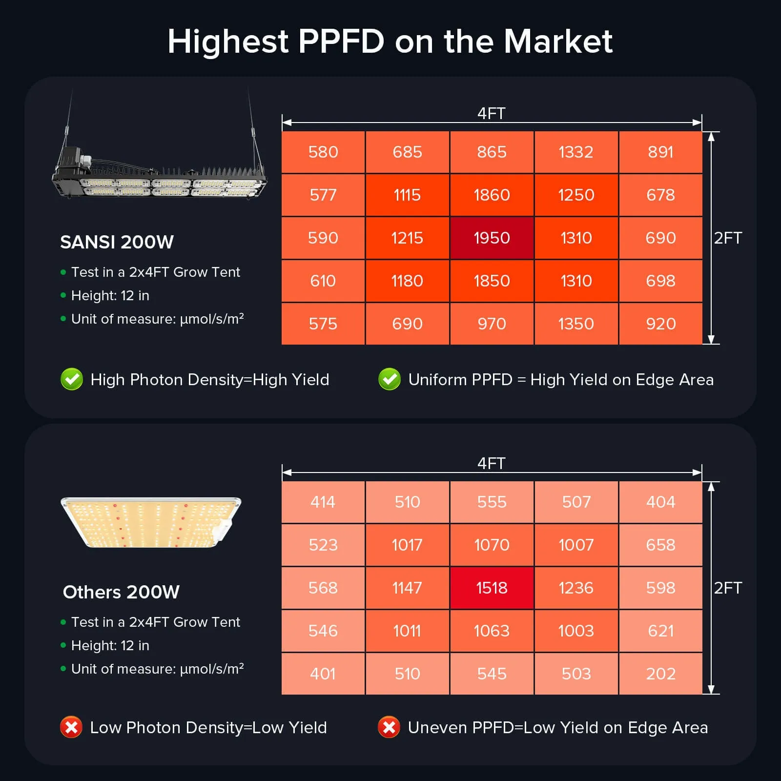 Dimmable 200W/400W LED Grow Light with Samsung LM301B Diodes (US/DE ONLY)