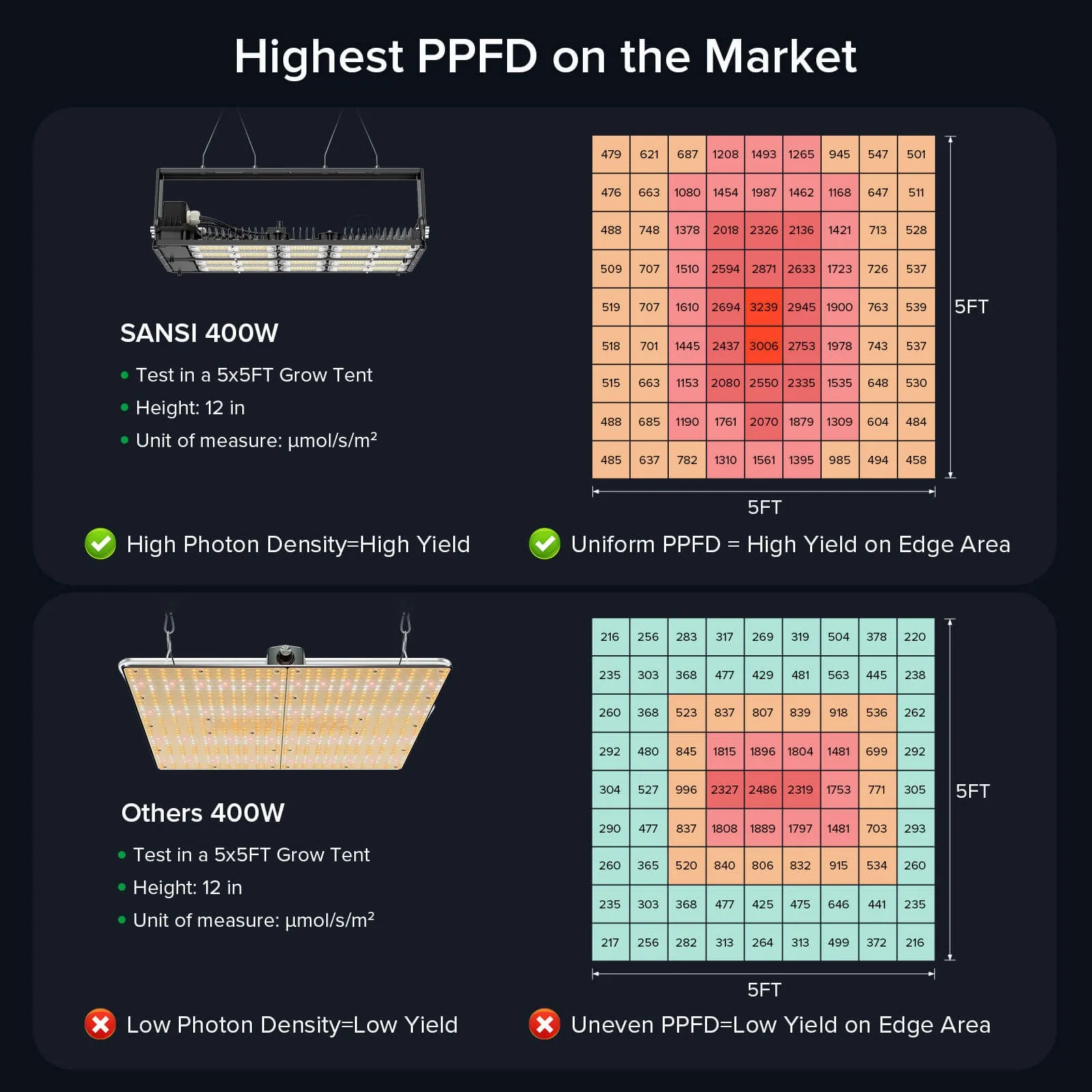 Dimmable 200W/400W LED Grow Light with Samsung LM301B Diodes (US/DE ONLY)